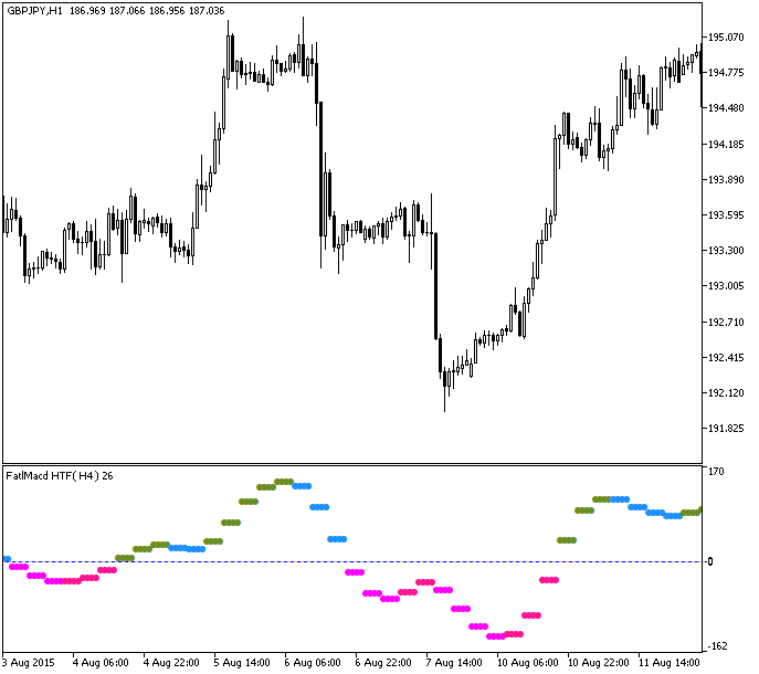Abb.1. Der FatlMacd_HTF Indikator Abb.1. Der FatlMacd_HTF Indikator