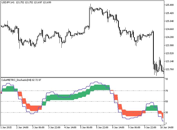 in Abb.1. Der Indikator ColorMETRO_Stochastic_HTF in Abb.1. Der Indikator ColorMETRO_Stochastic_HTF
