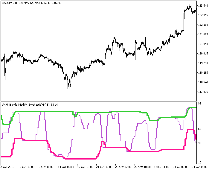 in Abb.1. Der Indikator VKW_Bands_Modify_Stochastic_HTF in Abb.1. Der Indikator VKW_Bands_Modify_Stochastic_HTF