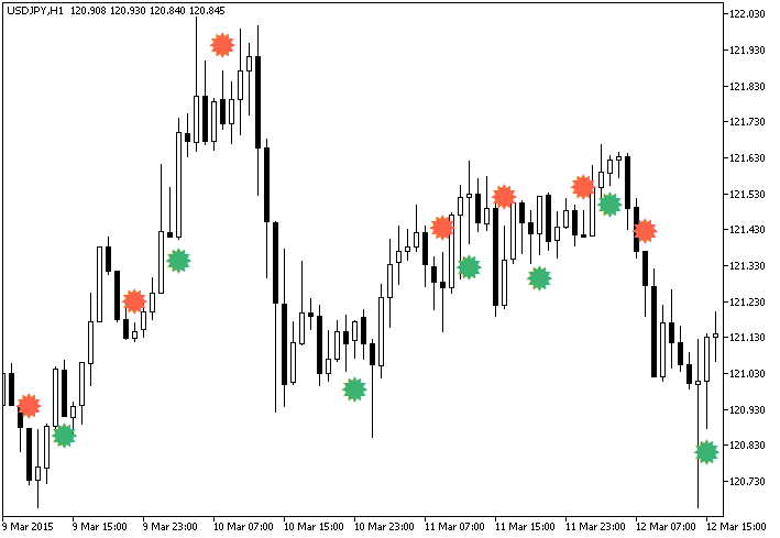in Abb.1. Der Indikator METRO_Stochastic_Sign in Abb.1. Der Indikator METRO_Stochastic_Sign