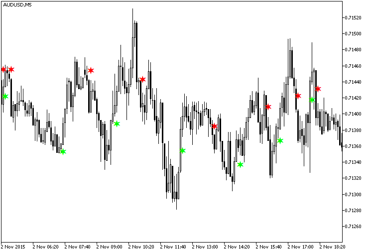 Abb.1. Der TriXCandleSign Indikator Abb.1. Der TriXCandleSign Indikator