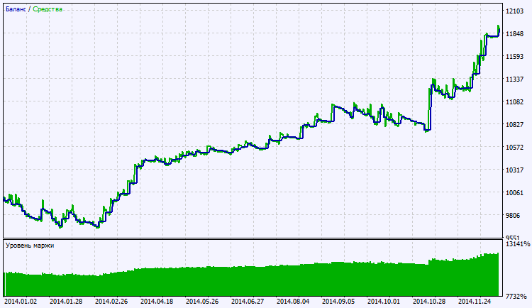 in Abb. 2. Das Chart der Testergebnisse in Abb. 2. Das Chart der Testergebnisse