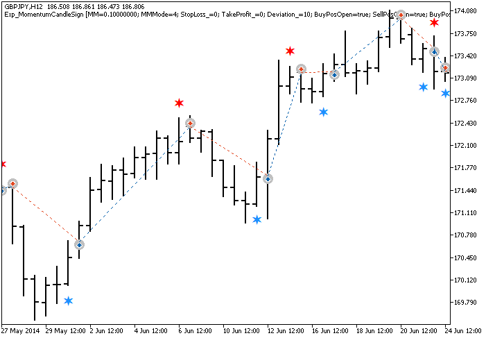 Abb. 1. Beispiele für Trades auf dem Chart Abb. 1. Beispiele für Trades auf dem Chart