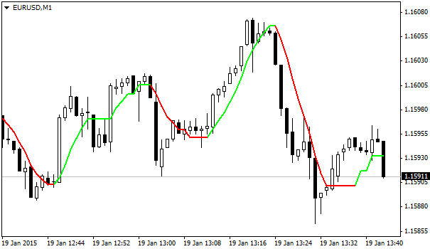 Buzzer indicator MetaTrader 4