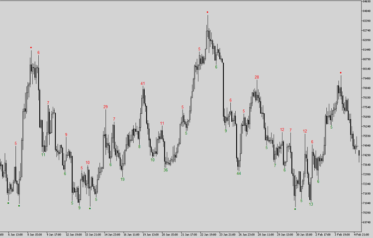 Abb.3. RTS Index Future Kontrakt Chart