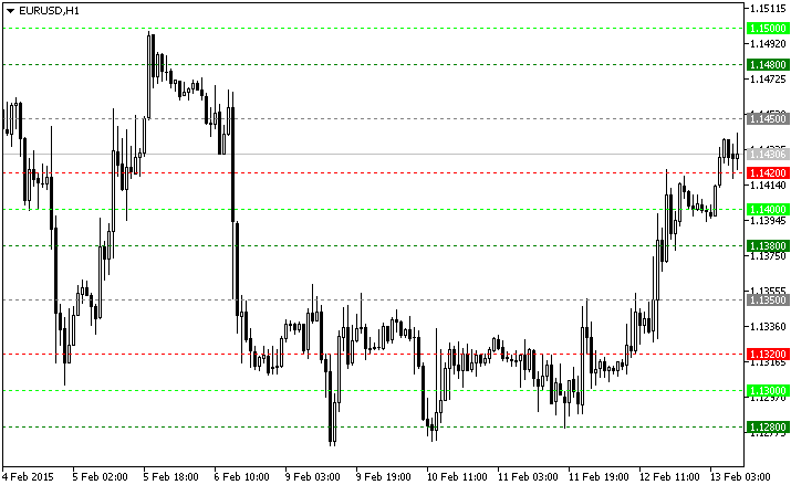 带有整数位 00, 20, 50, 80 的价格级别指标，MetaTrader 5 版本。