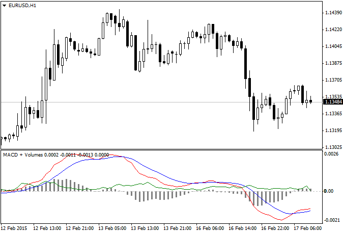 MACD e Volumes