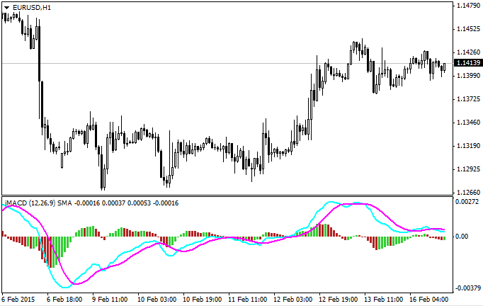 Indicator with moving average and oscillator in separate window.