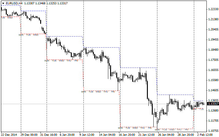 This indicator shows High and Low points for certain timeframe.