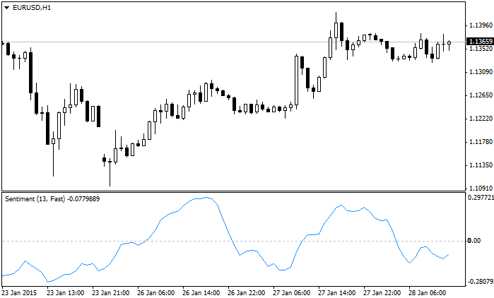 Sentiment line indicator MetaTrader 4