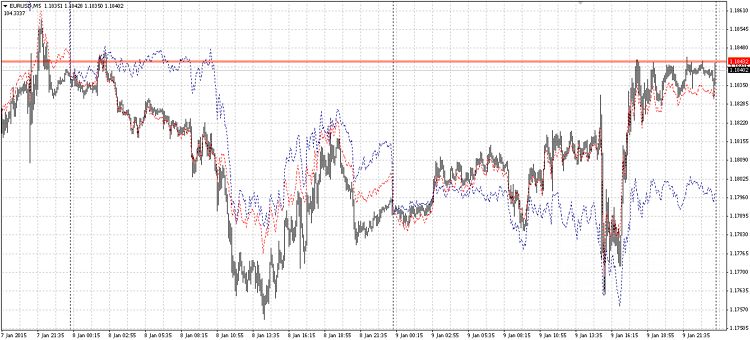 EURUSD