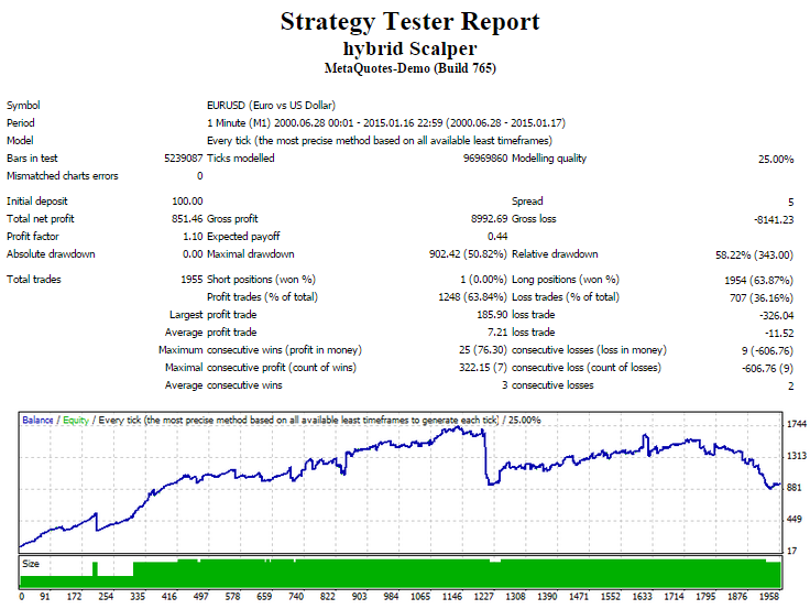 Hybrid Scalper Expert Advisor MetaTrader 4