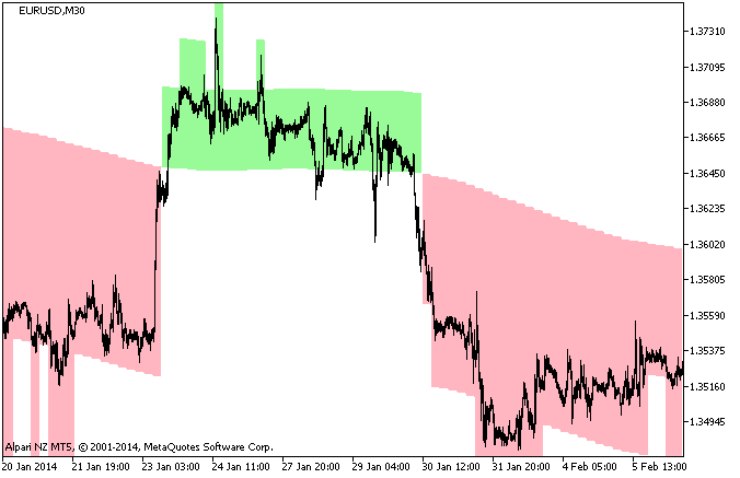 Fig.1. Karpenko_HTF Indicator