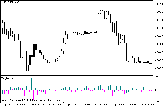 Fig.1. Indicador Tail_Bar