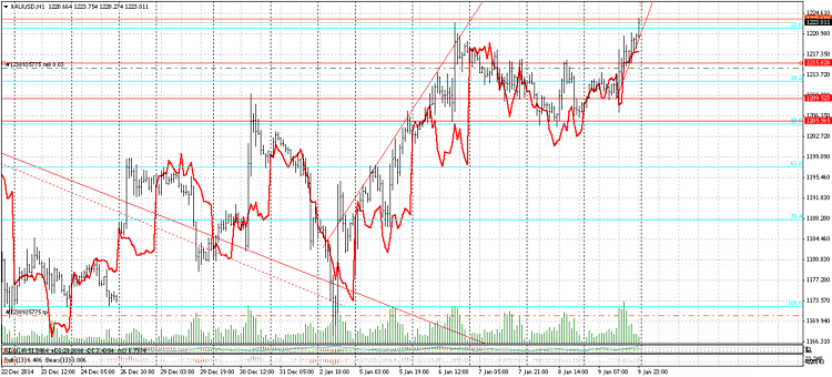 XAUUSD