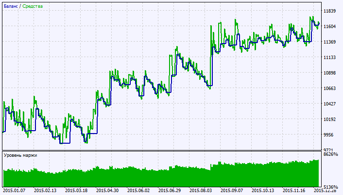Abb. 2. Chart der Testergebnisse Abb. 2. Chart der Testergebnisse