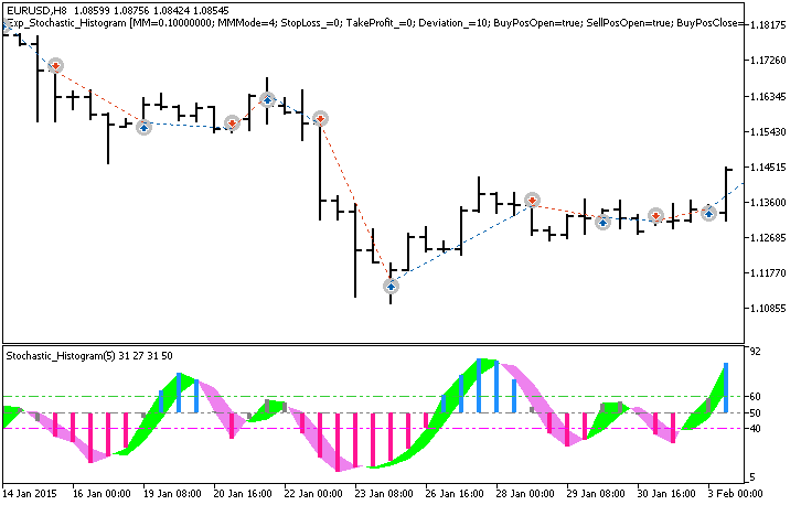 Abb. 1. Beispiele für Trades am Chart Abb. 1. Beispiele für Trades am Chart