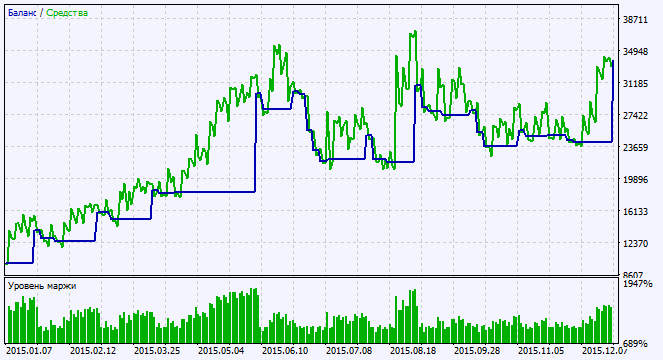 Abb. 2. Chart der Testergebnisse Abb. 2. Chart der Testergebnisse