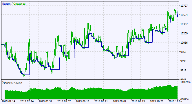 in Abb. 2. Das Chart der Testergebnisse in Abb. 2. Das Chart der Testergebnisse