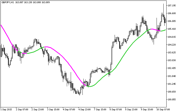 Abb.1. Der ForexLine Indikator Abb.1. Der ForexLine Indikator