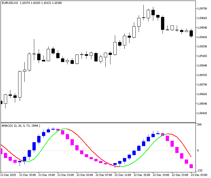 Abb.1. Der ColorXMACDCandle Indikator Abb.1. Der ColorXMACDCandle Indikator