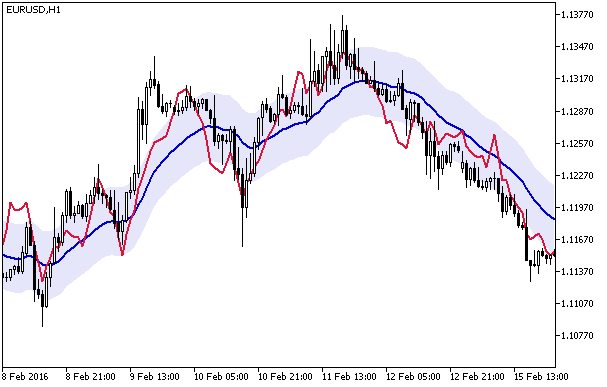 Abb.1. Der MFI_Chart Indikator Abb.1. Der MFI_Chart Indikator