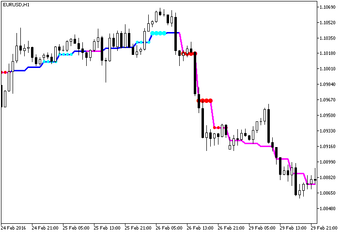 Abb.1. Der JMA_StDev_HTF Indikator Abb.1. Der JMA_StDev_HTF Indikator