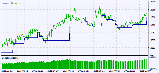 in Abb. 2. Das Chart der Testergebnisse in Abb. 2. Das Chart der Testergebnisse