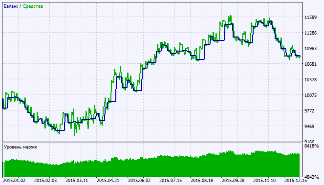 in Abb.2. Das Chart der Testergebnisse in Abb.2. Das Chart der Testergebnisse