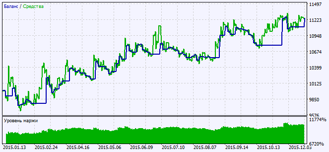 in Abb. 2. Das Chart der Testergebnisse in Abb. 2. Das Chart der Testergebnisse