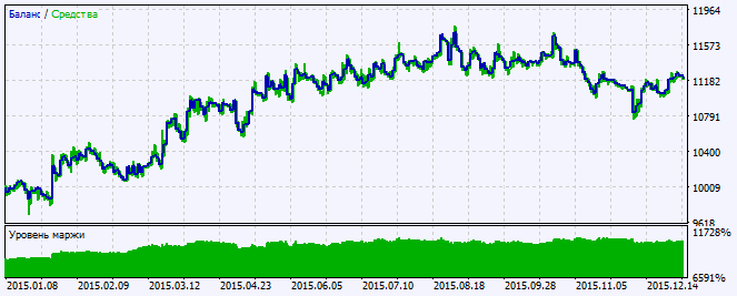 in Abb. 2. Das Chart der Testergebnisse in Abb. 2. Das Chart der Testergebnisse