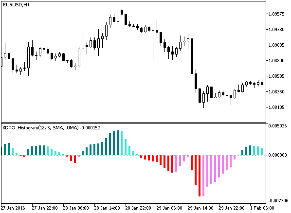 in Abb.1. Der Indikator XDPO_Histogram in Abb.1. Der Indikator XDPO_Histogram