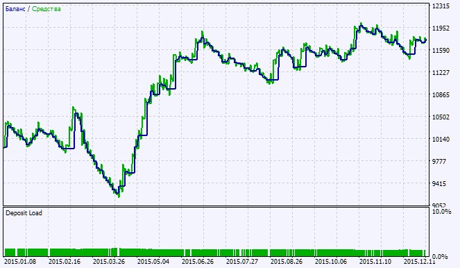 in Abb. 2. Das Chart der Testergebnisse in Abb. 2. Das Chart der Testergebnisse