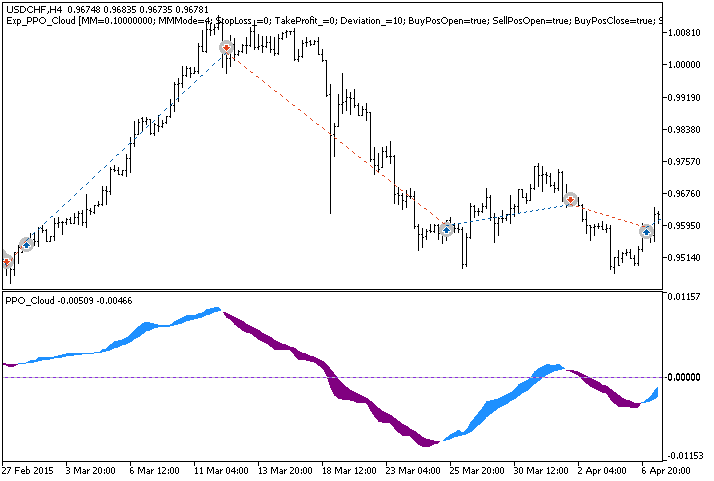 Abb. 1. Beispiele von Trades auf dem Chart. Abb. 1. Beispiele von Trades auf dem Chart.