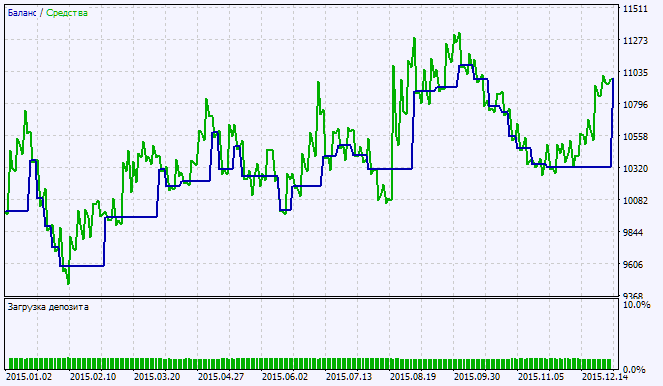in Abb. 2. Das Chart der Testergebnisse in Abb. 2. Das Chart der Testergebnisse