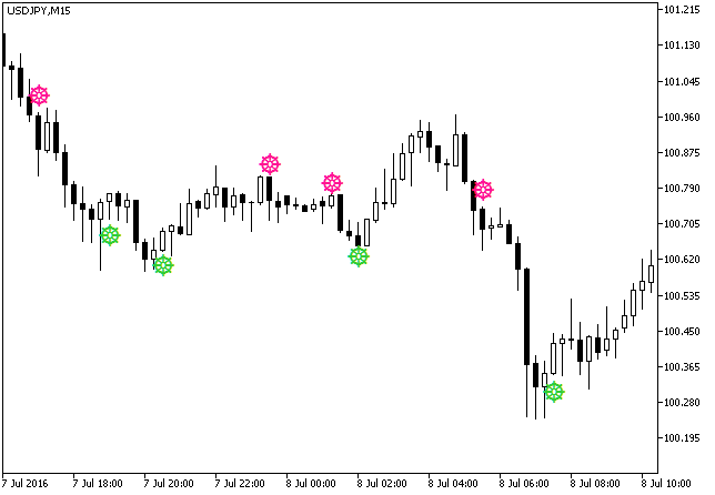 Abb.1. Der AroonOscillatorSignAlert Indikator auf dem Chart Abb.1. Der AroonOscillatorSignAlert Indikator auf dem Chart