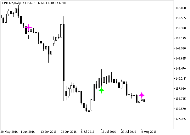 Abb.1. Der PPO_SignAlert Indikator aus dem Chart Abb.1. Der PPO_SignAlert Indikator aus dem Chart