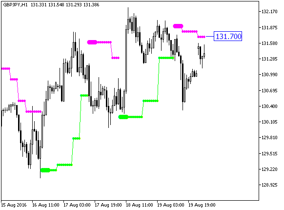 Abb.1. Der PriceChannel_Stop_Digit_HTF Indikator Abb.1. Der PriceChannel_Stop_Digit_HTF Indikator
