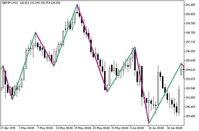 in Abb.1. Der Indikator Zigzag2_R_Color in Abb.1. Der Indikator Zigzag2_R_Color
