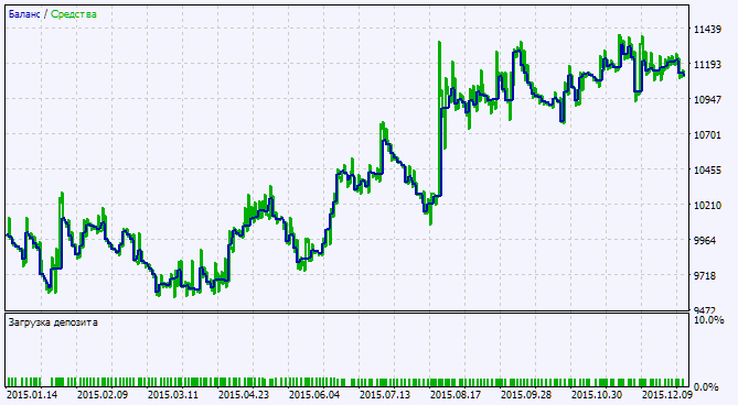 in Abb.2. Das Chart der Testergebnisse in Abb.2. Das Chart der Testergebnisse