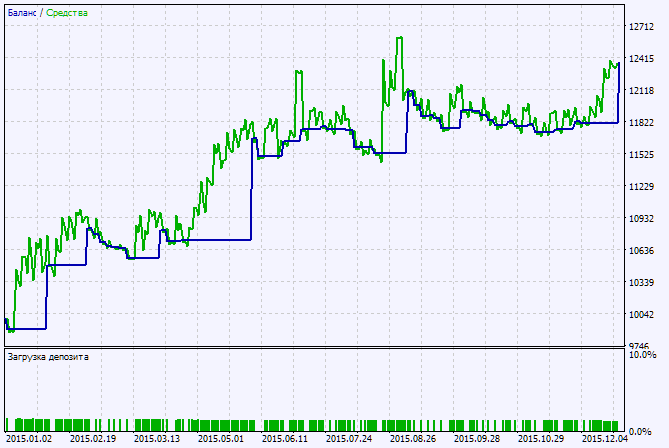 in Abb.2. Das Chart der Testergebnisse in Abb.2. Das Chart der Testergebnisse