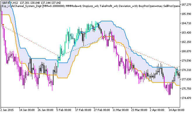 Abb. 1. Beispiele von Trades auf dem Chart. Abb. 1. Beispiele von Trades auf dem Chart.