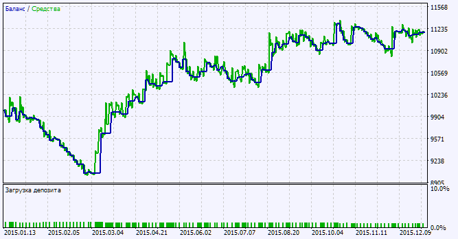 Abb. 2. Chart der Testergebnisse Abb. 2. Chart der Testergebnisse