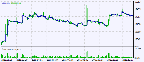 Abb.2. Chart der Testergebnisse Abb.2. Chart der Testergebnisse