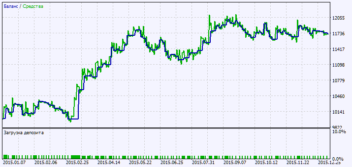 Abb. 2. Chart der Testergebnisse Abb. 2. Chart der Testergebnisse