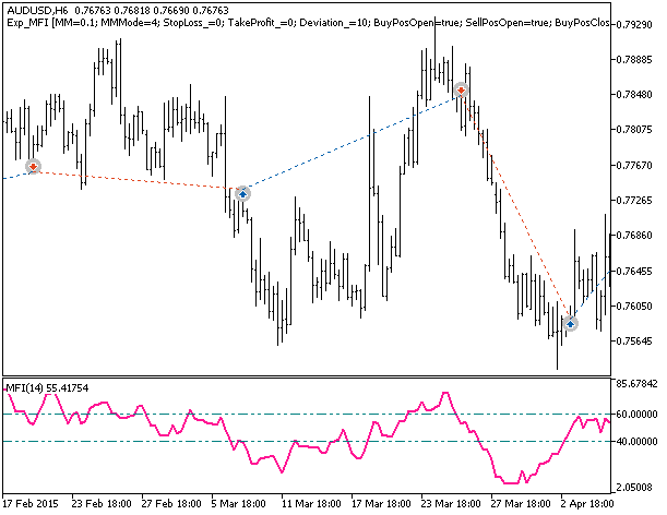 Abb. 1. Beispiele für Trades auf dem Chart Abb. 1. Beispiele für Trades auf dem Chart