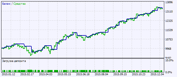 Abb. 2. Chart der Testergebnisse Abb. 2. Chart der Testergebnisse