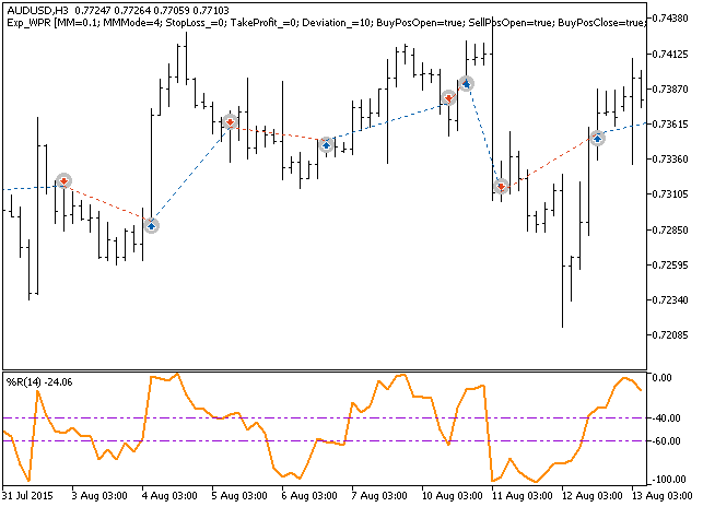 Abb. 1. Beispiele für Trades auf dem Chart Abb. 1. Beispiele für Trades auf dem Chart