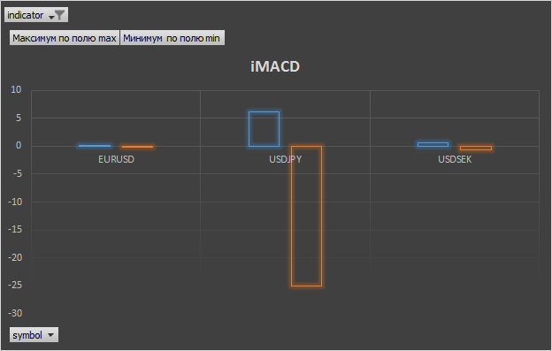 iMACD max min