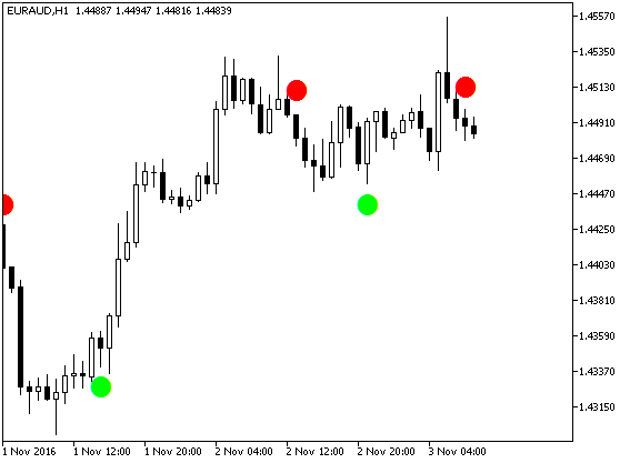 Abb.1. Der SilverTrend_Signal_Alert Indikator auf dem Chart Abb.1. Der SilverTrend_Signal_Alert Indikator auf dem Chart